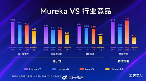 科技与艺术的交响 Mureka V9以新质生产力重塑数字音乐产业